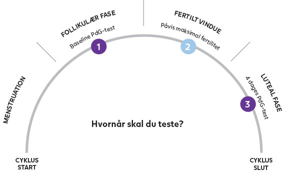 Hvornår skal du bruge PdG-test